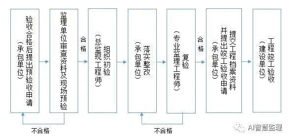 監(jiān)理工作流程大全，聰明的監(jiān)理人都收藏了！