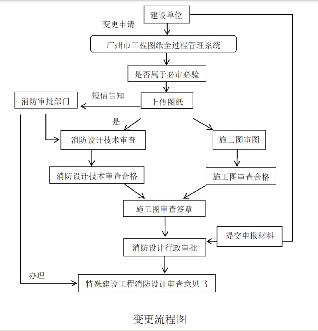 住建局：7月15日起，明確62種施工圖重大變更，應(yīng)經(jīng)原審批機(jī)構(gòu)批準(zhǔn)同意！不得超過兩次！