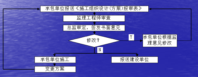 項目監(jiān)理部日常工作要點梳理總結(jié)，這樣就清楚了！