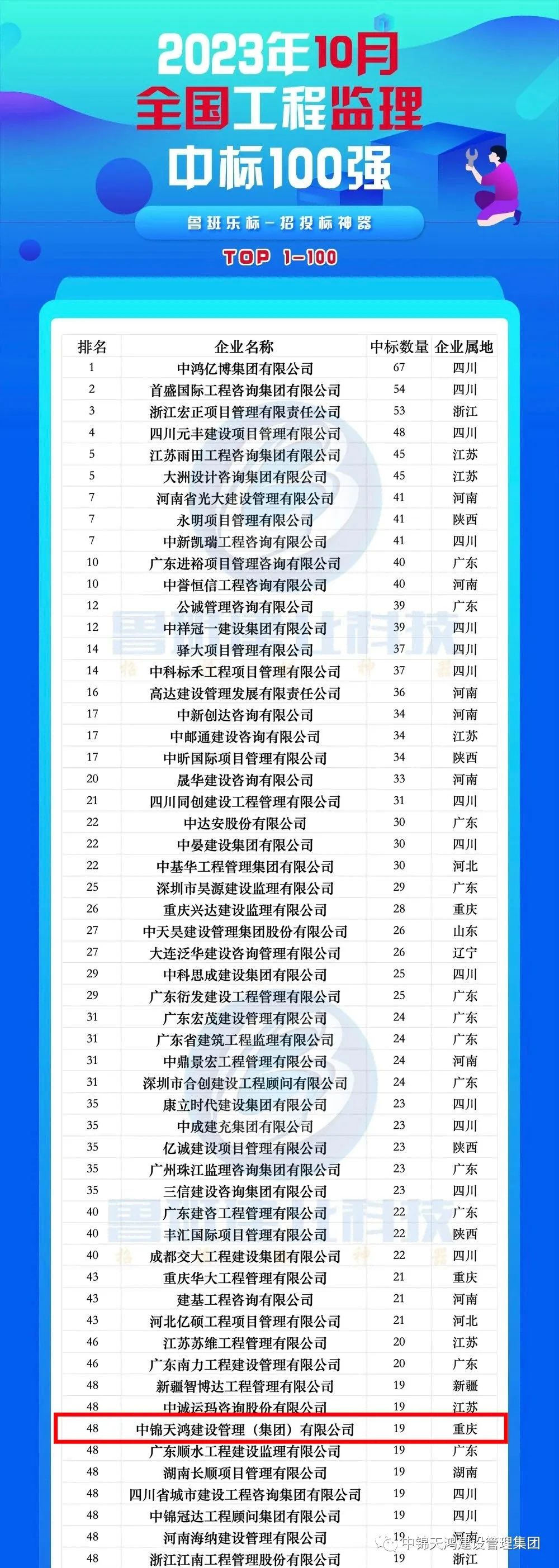 重磅 | 中錦天鴻集團(tuán)入圍2023年10月全國(guó)工程監(jiān)理中標(biāo)50強(qiáng)