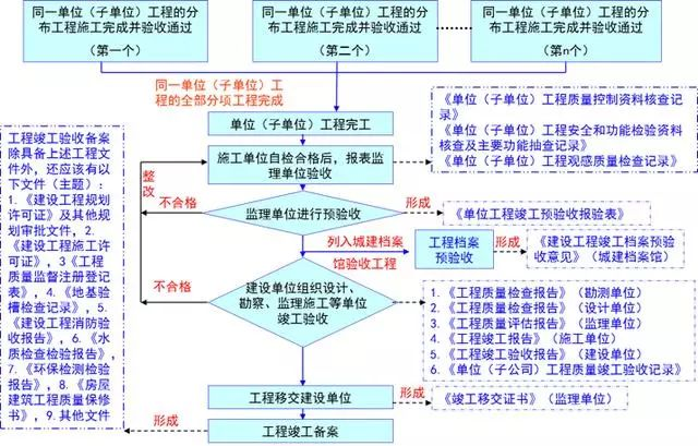 工程竣工驗收最全流程，絕對用得上！