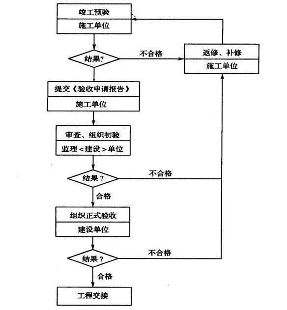 工程竣工與竣工驗收！