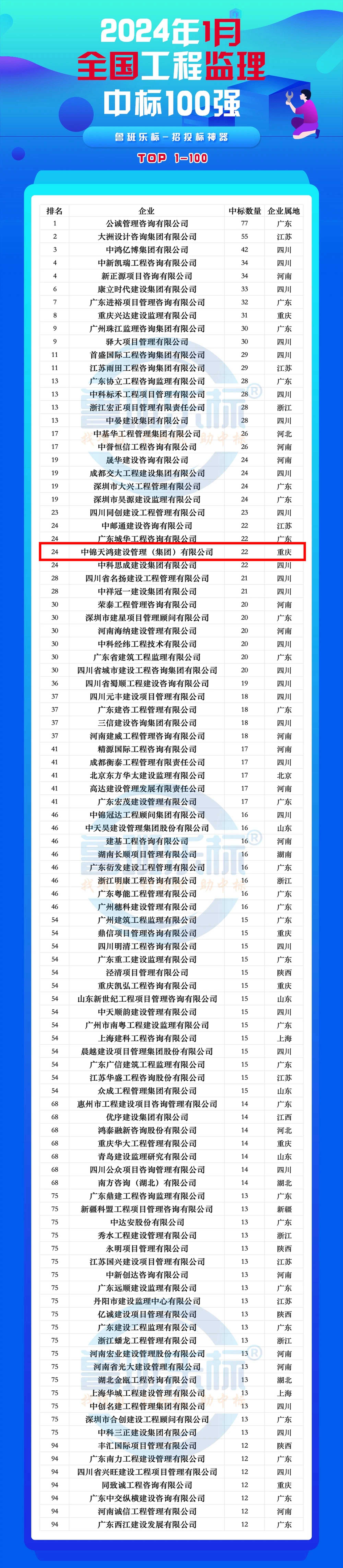 重磅 | 中錦天鴻集團(tuán)入圍2024年1月全國(guó)工程監(jiān)理中標(biāo)100強(qiáng)