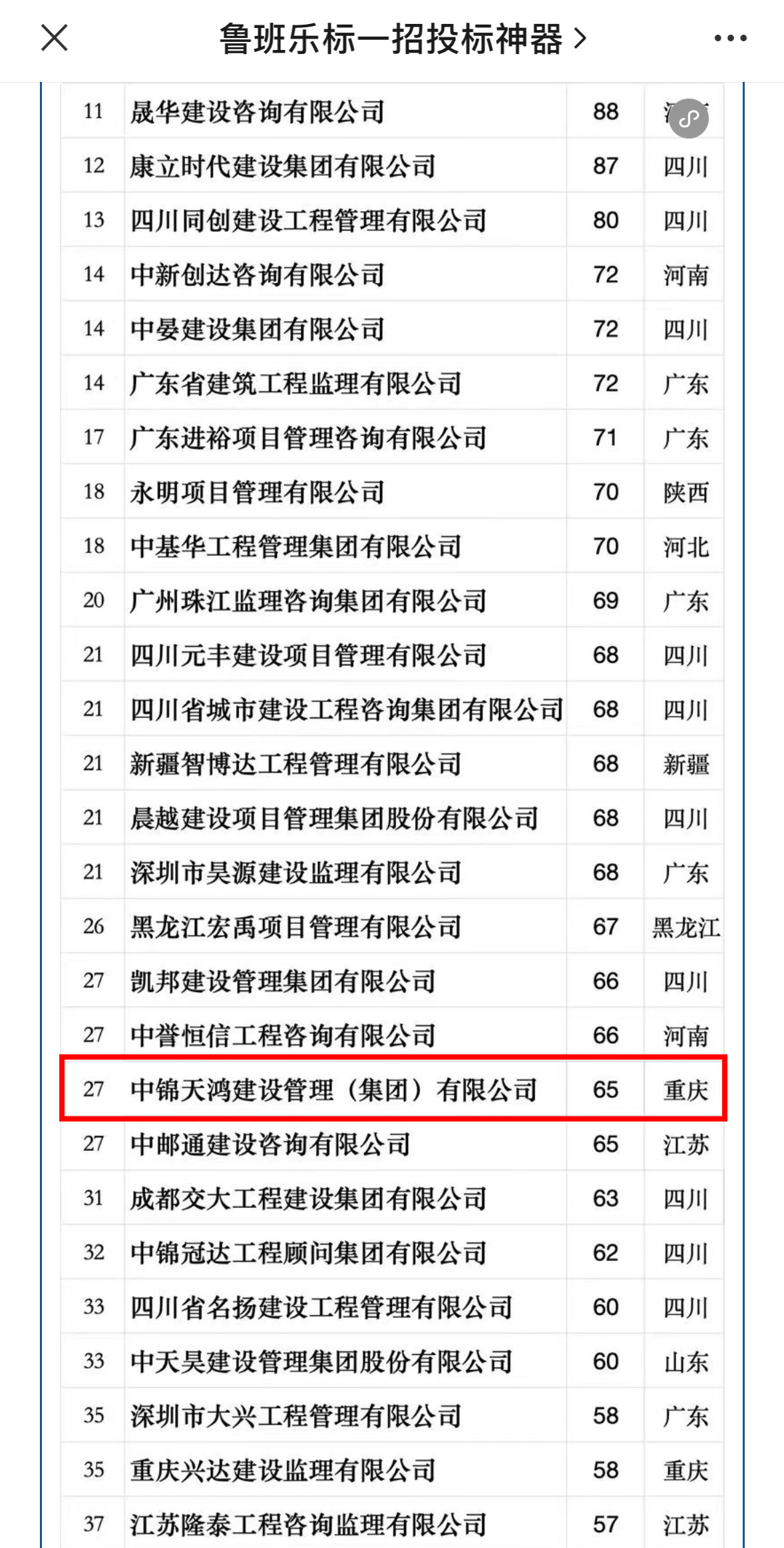 重磅 | 中錦天鴻集團(tuán)入圍2024年第一季度全國(guó)監(jiān)理中標(biāo)100強(qiáng)