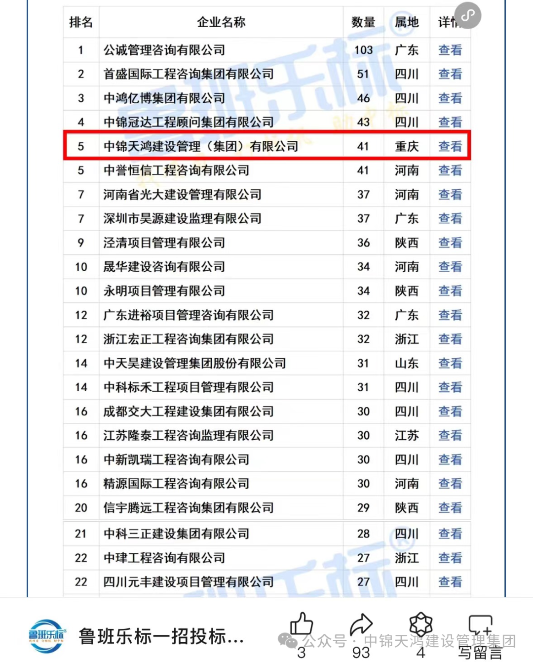 重磅|喜報(bào)！中錦天鴻集團(tuán)以中標(biāo)41個(gè)監(jiān)理項(xiàng)目，位列監(jiān)理中標(biāo)全國排名第5名！